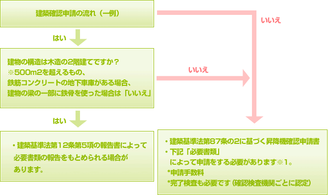 建築確認申請の流れ（一例）