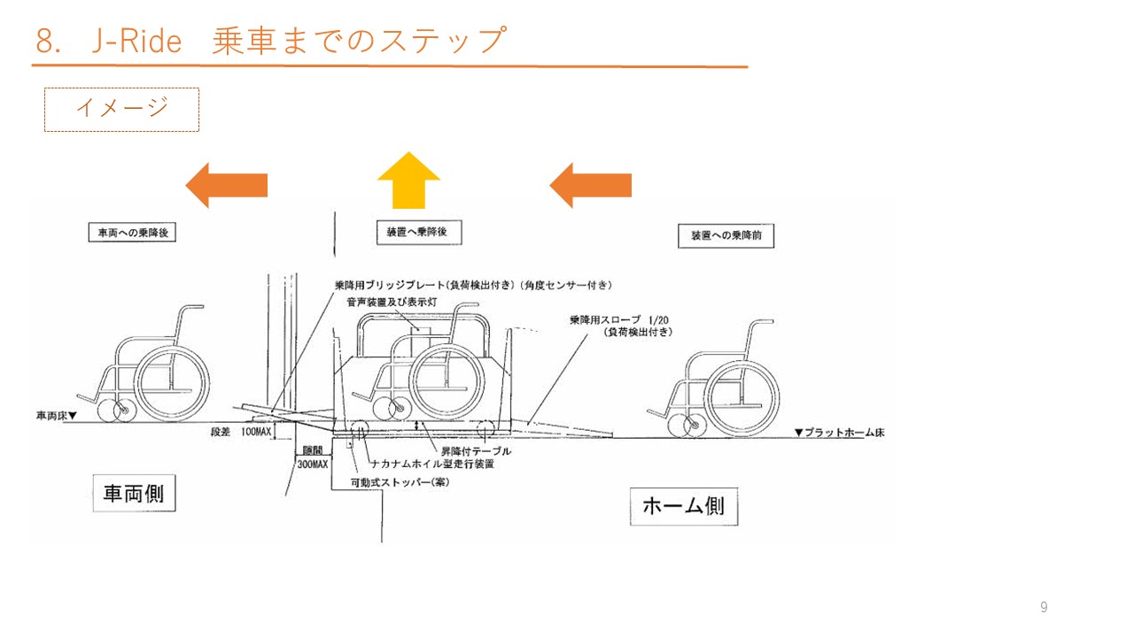 車両への自律乗降の仕組み